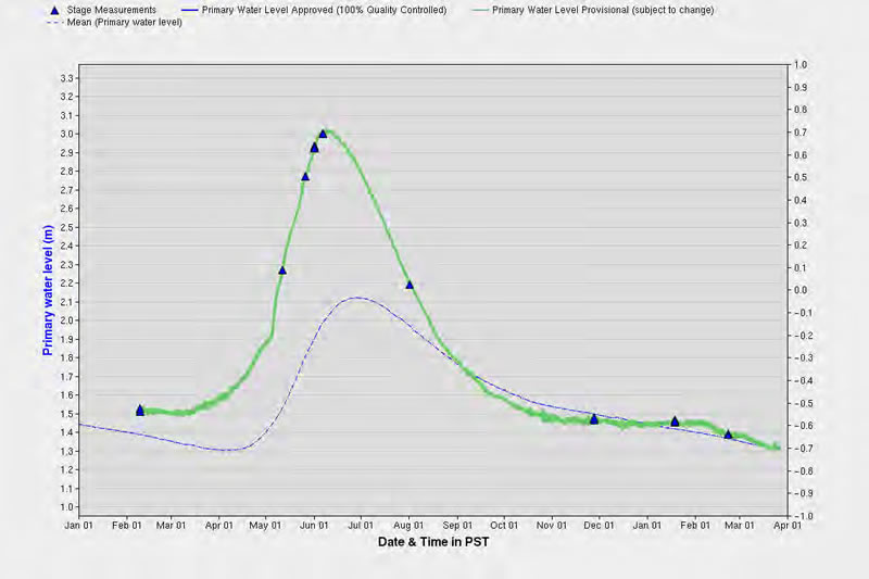 Okanagan Lake levels