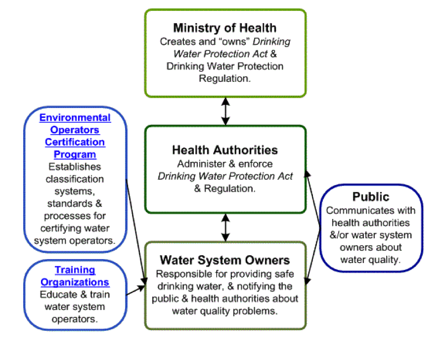 Thesis on water quality management