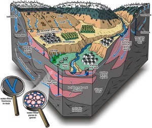 An aquifer is the area underground where spaces between gravel, sand, clay, or rock fill with water. Water stored underground is called groundwater.