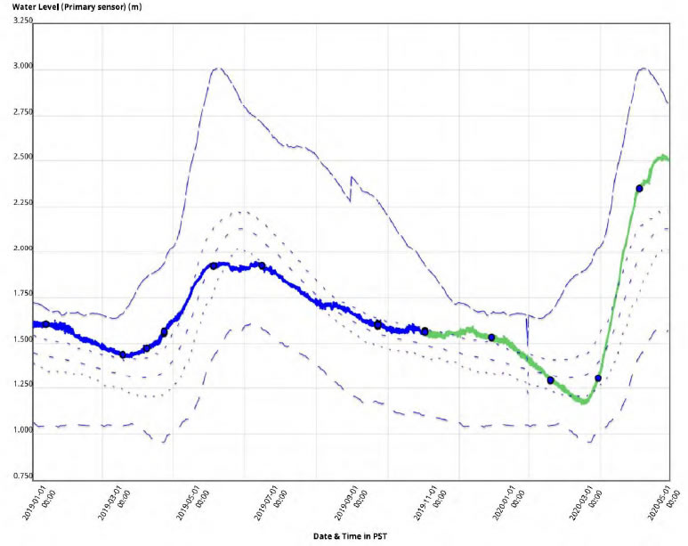 Okanagan Lake levels