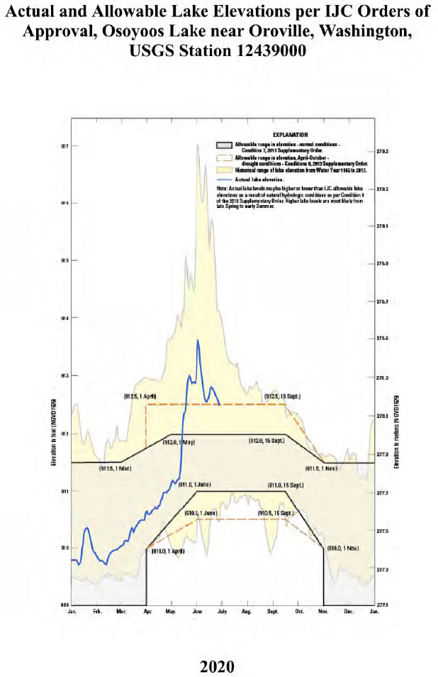 Actual and Allowable Lake Elevations