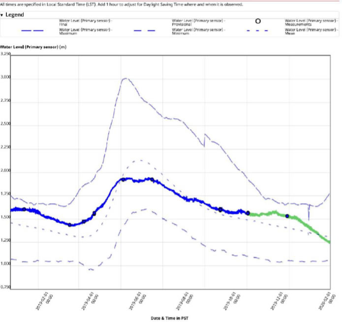 Okanagan Lake hydrometric data