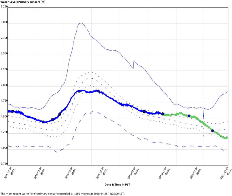 Realtime hydrometric data for Okanagan Lake at Kelowna – March 30, 2020