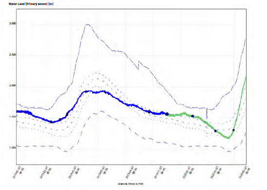 Okanagan Lake levels