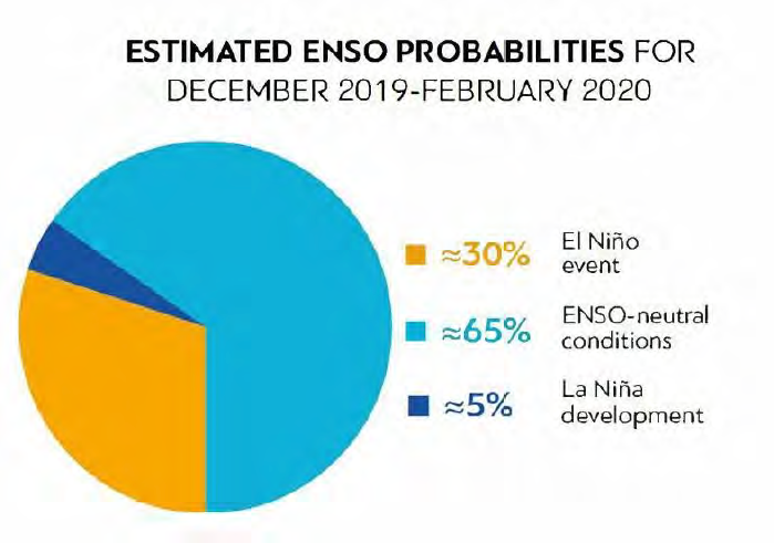 Estimated Probabilities