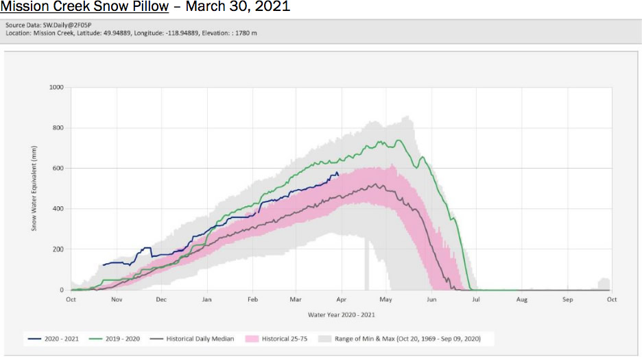 Mission Creek snow pillow March 30, 2021