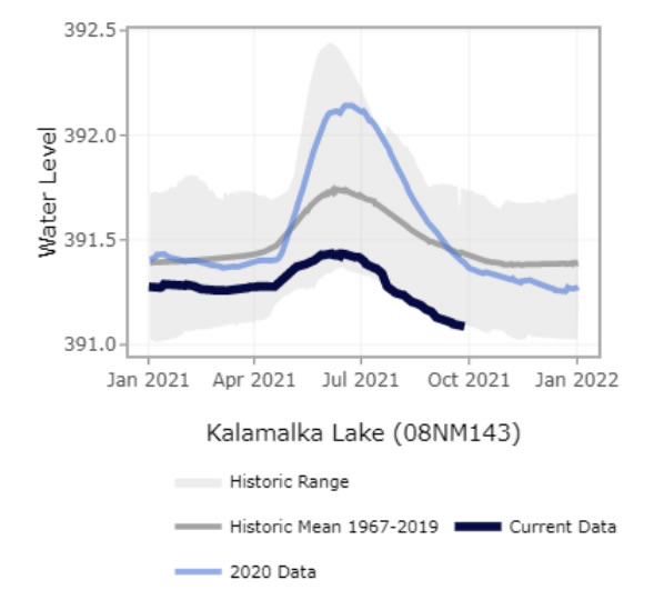 Kalamalka lake levels