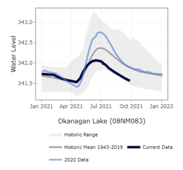 Okanagan lake levels