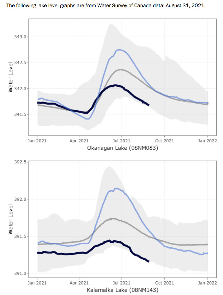 Okanagan and Kalamalka lake levels