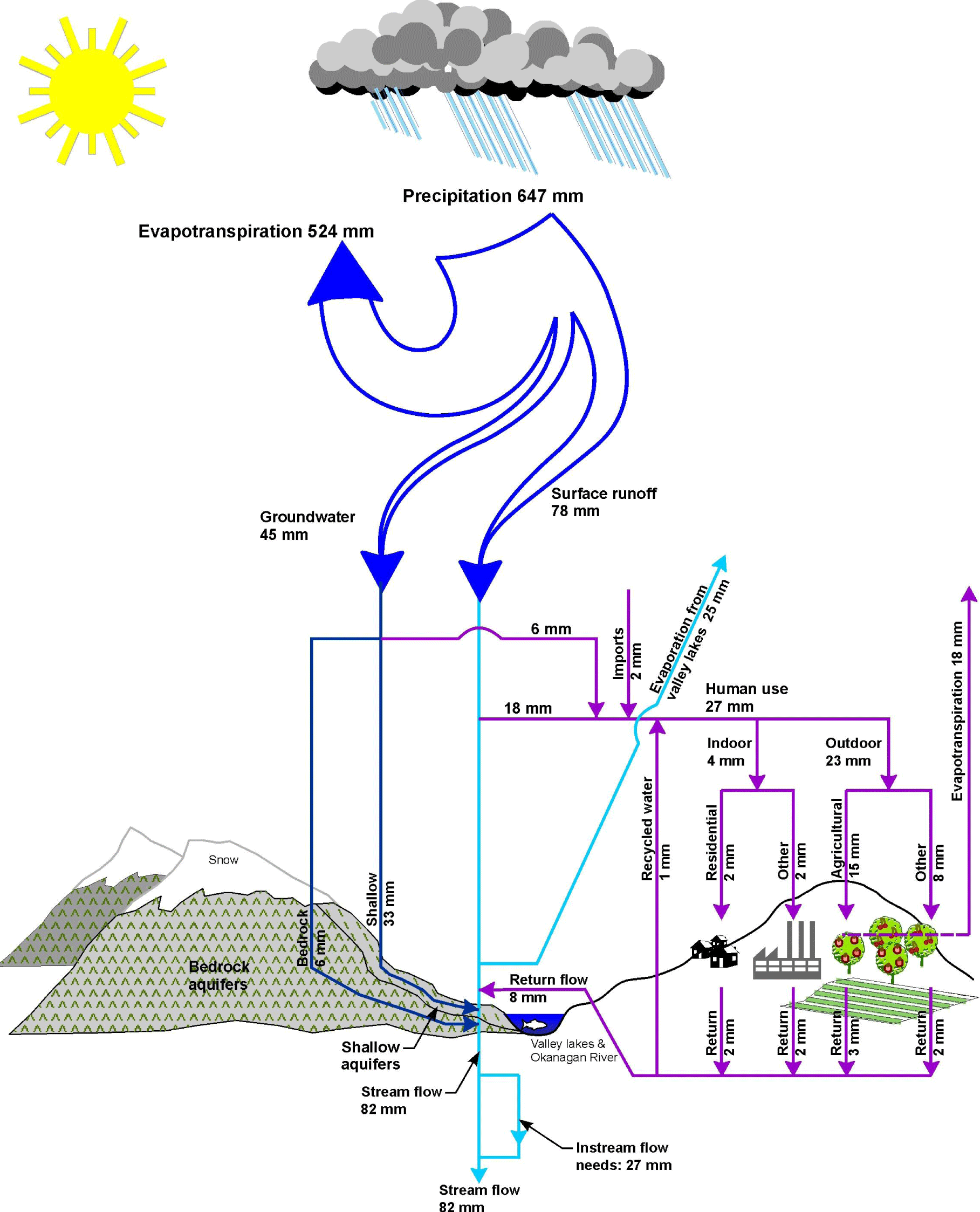 Annual watercycle