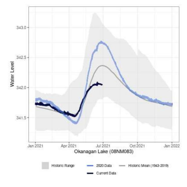 Okanagan Lake level