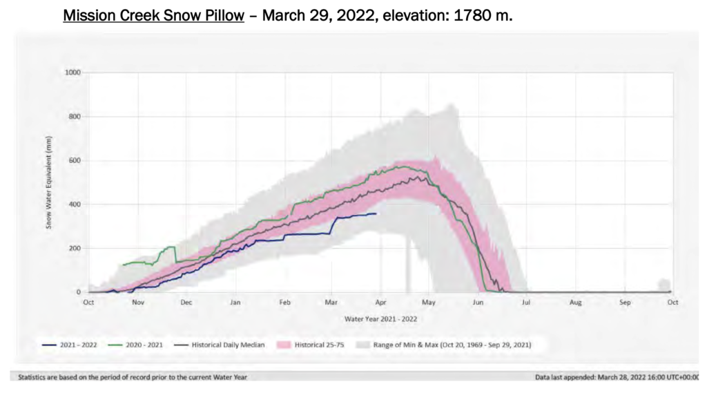 Snow pillow Mission Creek