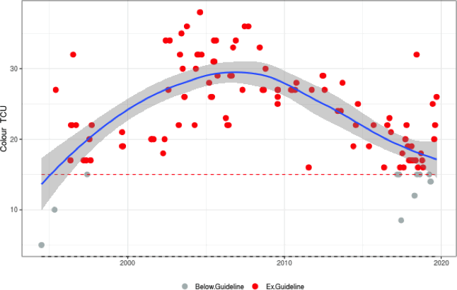 Scatter plot of Data