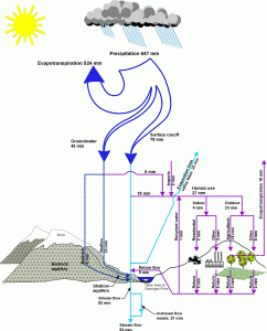 figure1 Figure 1 - Average Annual Water Balance for the Basin