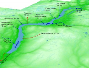 Figure 2 - Average Annual Water Balance for Okanagan Lake