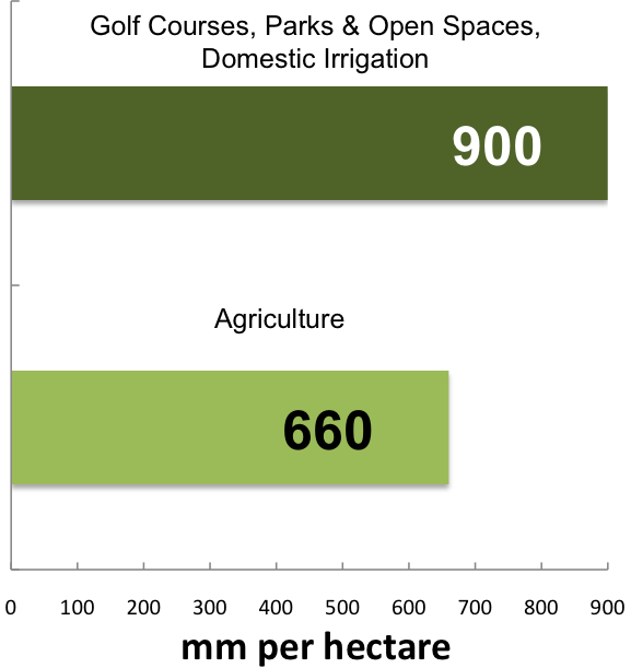 figure_outdooruse Efficiency of Outdoor Water Use