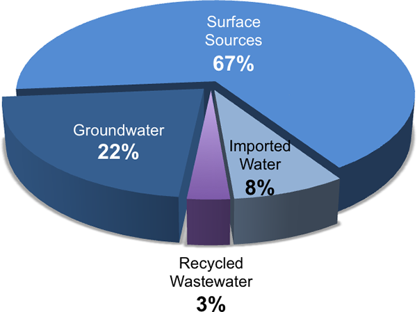 Total Water Use - by Source