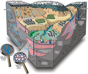 Okanagan Groundwater