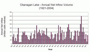 Variability of Inflow Volume into Okanagan Lake